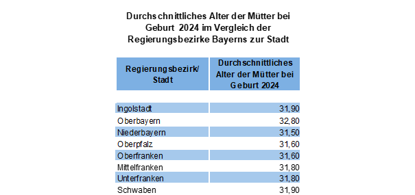 Quelle: Bayerisches Landesamt für Statistik // Darstellung / Berechnung: Statistik und Stadtforschung Ingolstadt